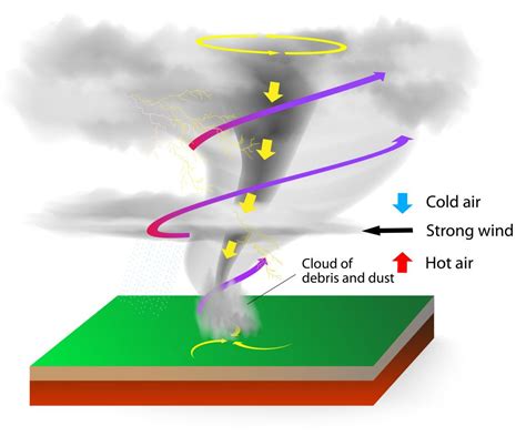 diagram of tornado formation 