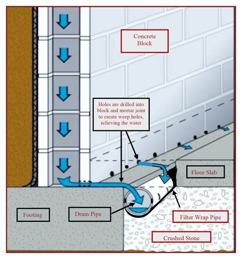 diagram of waterproofing 