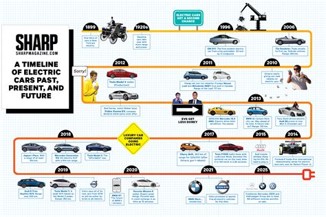 diagram showing evolution of electric cars 