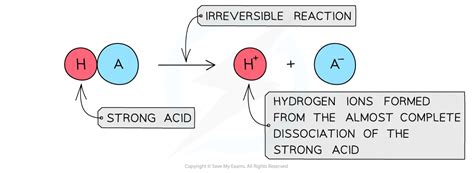 diagram strong acid solution 