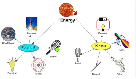 diagram transformation of energy 