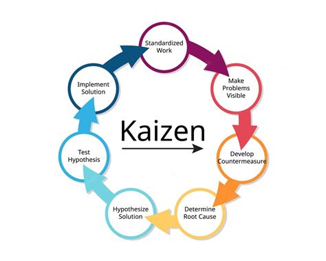 diagramme kaizen 