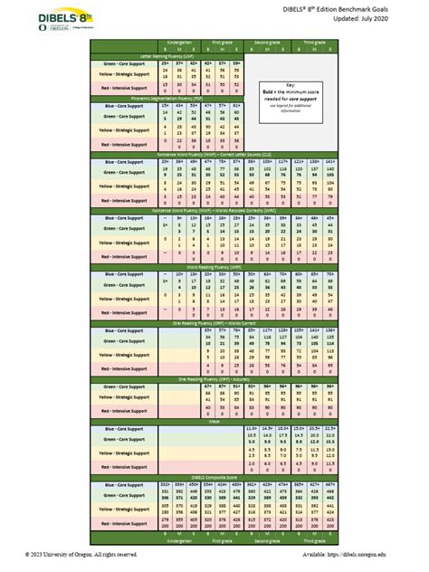 Dibels Composite Score Chart