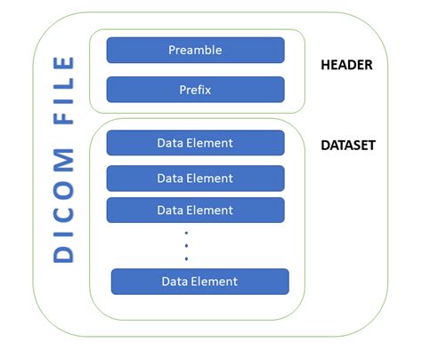 dicom file structure, Dicom structure basics. Dicom structure basics