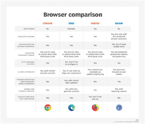 difference between firefox and chrome, Chrome vs. firefox — what’s the difference?. Difference between mozilla firefox and google chrome