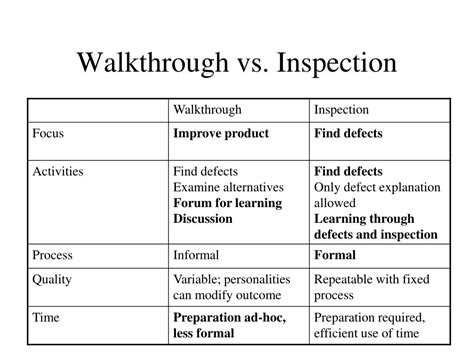 Difference Between Inspection And Walkthrough