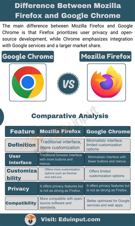 difference between mozilla & chrome, Difference between mozilla firefox and google chrome. Mozilla firefox vs google chrome: perbedaan dan perbandingan