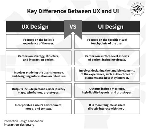 difference between ui and ux web design, Ui vs ux design whats the difference infographic web design