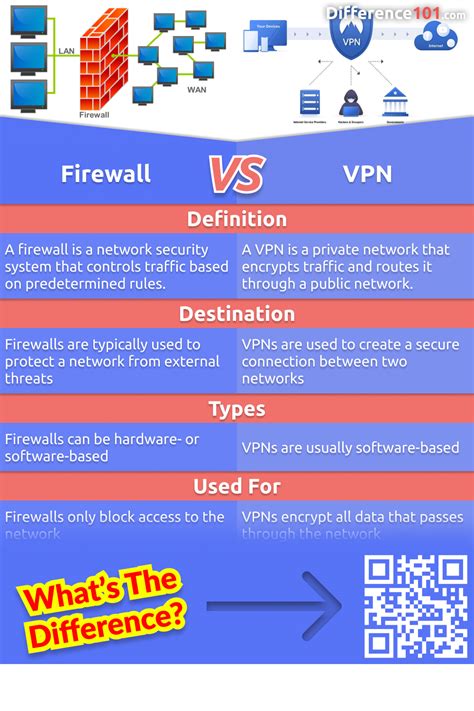 difference between vpn and vpn, Difference between vpn and apn. Vpn v/s vps differences