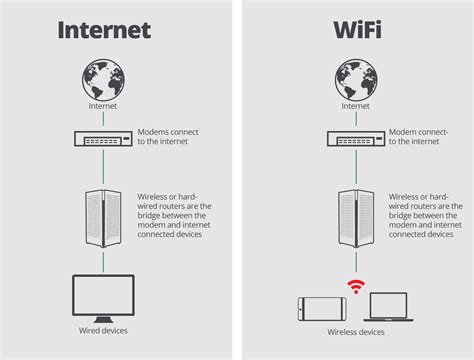 difference between wireless and internet, What's the difference between internet and wifi?