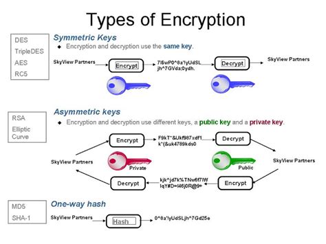 different types of encryption, Encryption types symmetric asymmetric hash vs hashing cryptography key algorithms security example trickster main project obfuscation encoding picture computer need