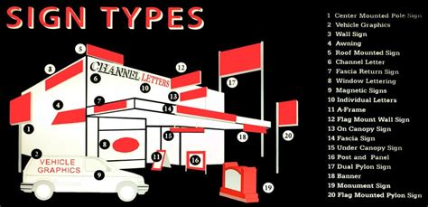 different types of signage, Types of signage