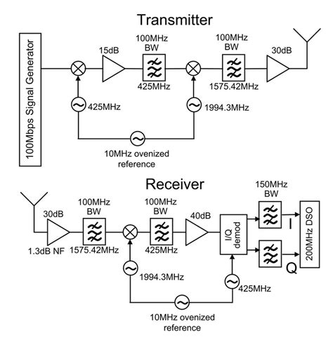 digital antenna receiver diagram 