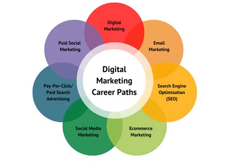 digital marketing career path, The complete guide to your digital marketing career