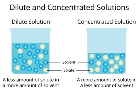 dilute solution diagram 