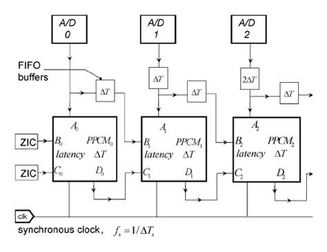 direct form 1 block diagram 