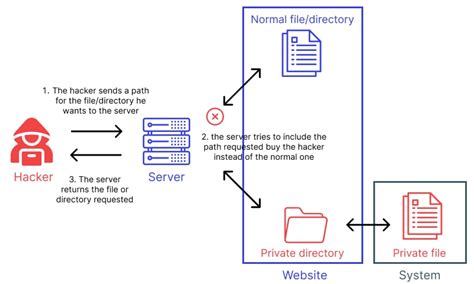 directory traversal attack cheat sheet, Attack directory traversal