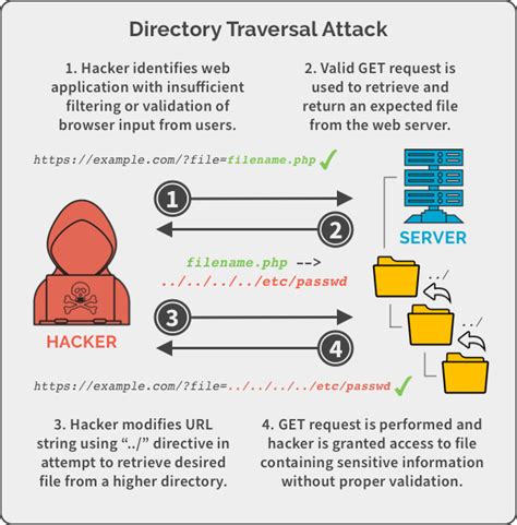 directory traversal attack how it happends, Directory traversal: attacks, examples and prevention