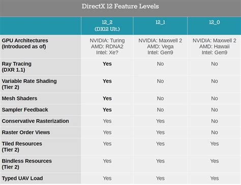 directx 12 new features, Directx 12 ultimate on windows 10: 2 new amazing features. Directx xbox visuals fitur greatly hadir akan nvidia seeks unify announces integrating developer otakukart pemmzchannel windowsreport diit tracing techspot ray