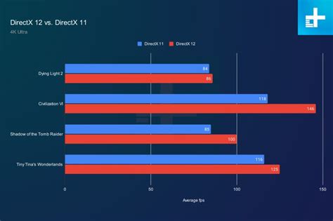 directx 12 vs 11 performance, Is directx 12 slower than 11?