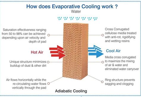 diy evaporative cooler pad, Diy 