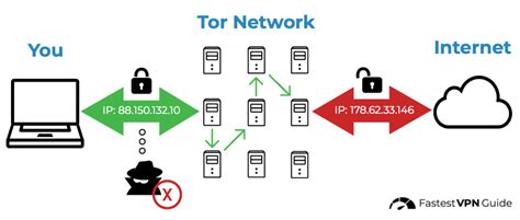 does tor prevent isp tracking, شبکه tor از کاربران مختلف جهت مخفی سازی آدرس ip کاربران استفاده می‌کند.