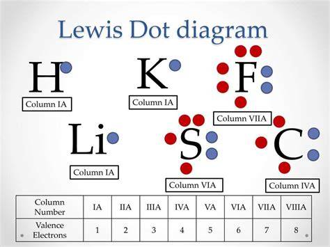 dot diagram of cy 