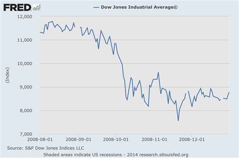 Dow Jones 2008 Chart