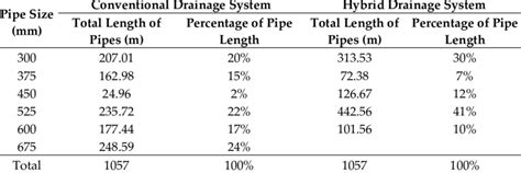Drainage Pipe Size Chart