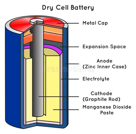 dry cell battery diagram 