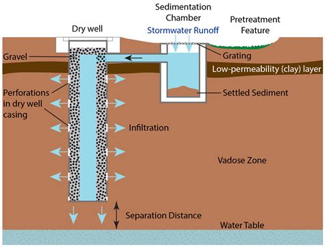 dry water well diagram 