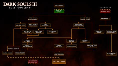 Ds3 Progression Chart