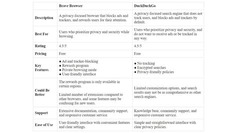 duckduckgo recommended browser comparison, What is duck duck go app