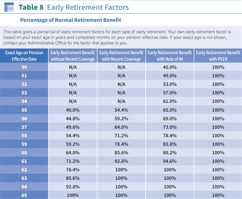 Early Retirement Age Chart