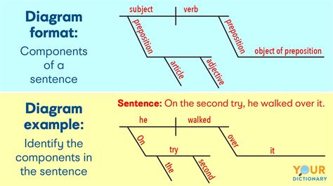 easy to diagram sentences 