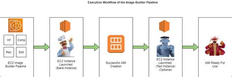 Ec2 Image Builder With Service Catalog