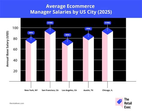 Ecommerce Catalog Manager Salary