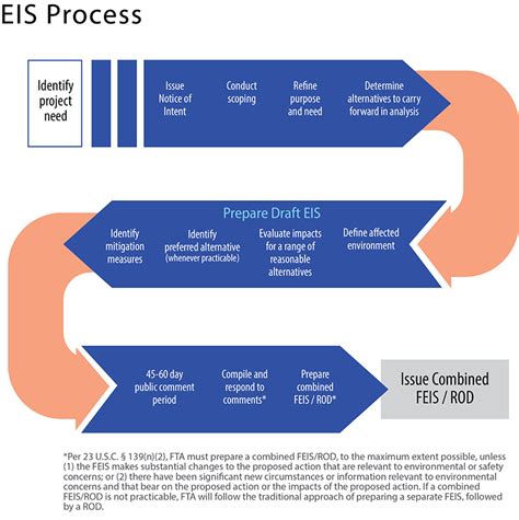 eis process flow chart queensland 