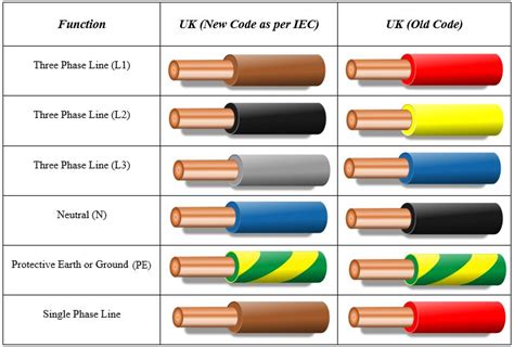 electrical wiring convention 