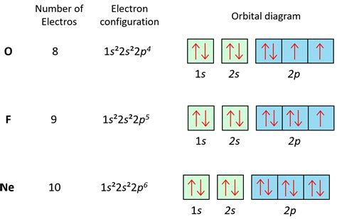 electron configuration orbital diagram 