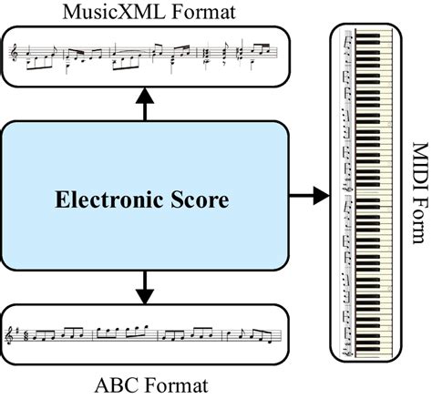 electronic music score