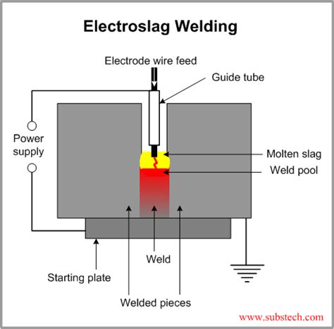 electroslag welding diagram 