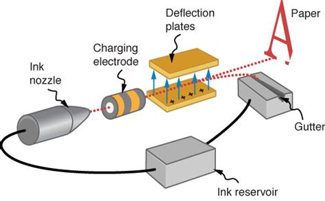 electrostatic induction inkjet printer, 7.7: applications of electrostatics. Electrostatics electrostatic jet droplets nozzle inkjet charging electricity libretexts devices direct produces sprayed pageindex deflection