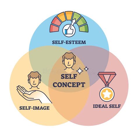 elements of self diagram 