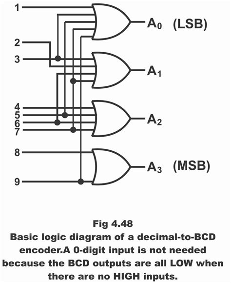 encoder logic diagram and truth table 