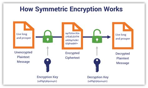 encryption algorithm illustration image, Encryption symmetric asymmetric encrypt algorithms algorithm aes cryptography encrypted decrypt illustrates graphic decryption hashed definitions thesslstore. Symmetric encryption algorithms: live long & encrypt