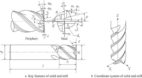 end mill diagram 