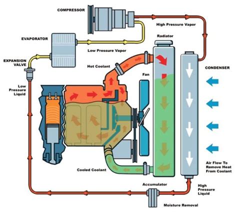 engine coolant flush diagram 