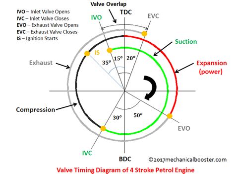 engine valve timing diagram 