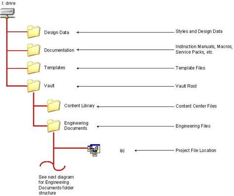 engineering file structure, File structure 2009